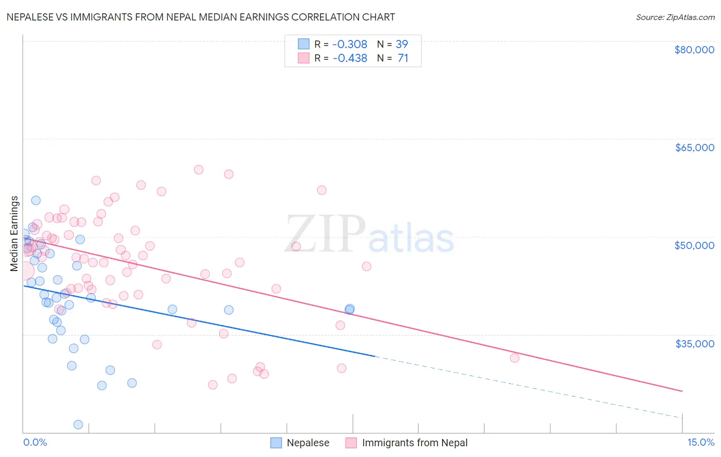 Nepalese vs Immigrants from Nepal Median Earnings