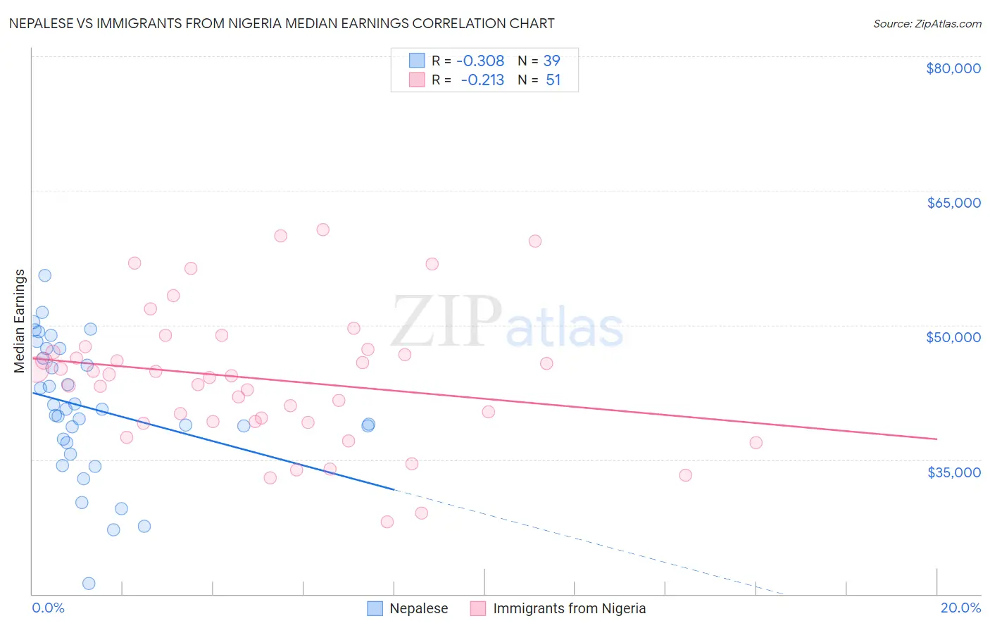 Nepalese vs Immigrants from Nigeria Median Earnings