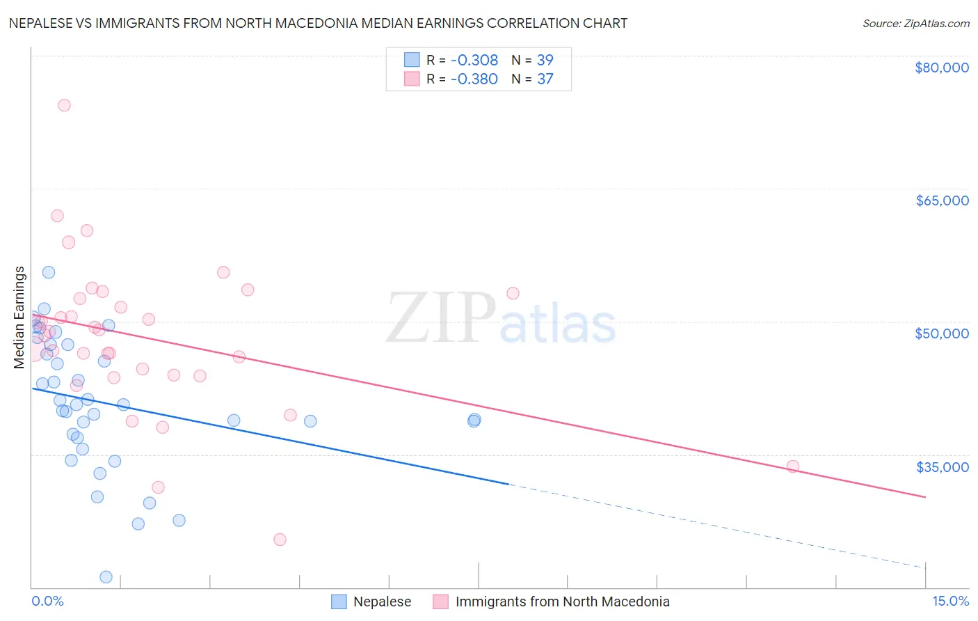 Nepalese vs Immigrants from North Macedonia Median Earnings