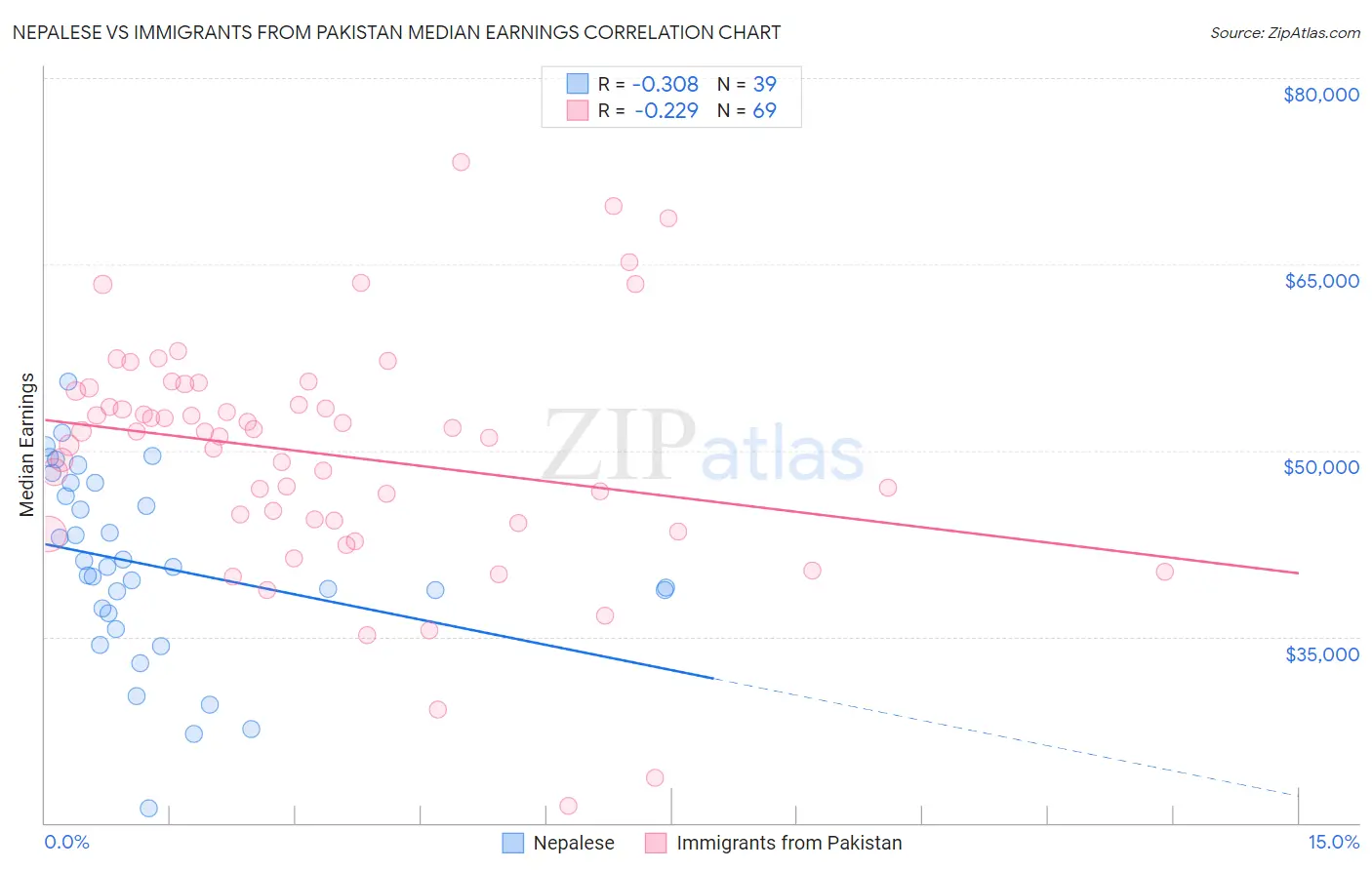Nepalese vs Immigrants from Pakistan Median Earnings