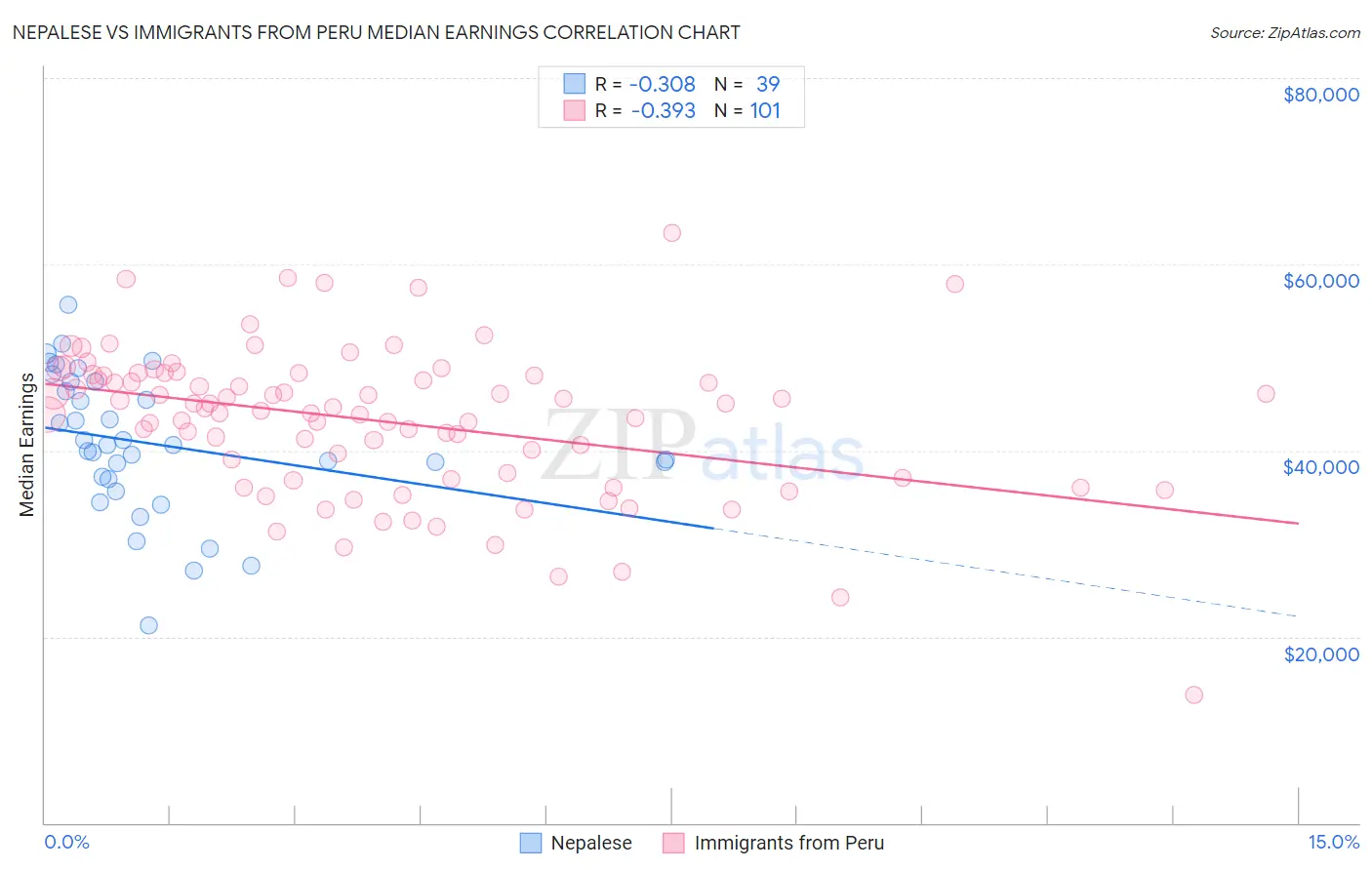 Nepalese vs Immigrants from Peru Median Earnings
