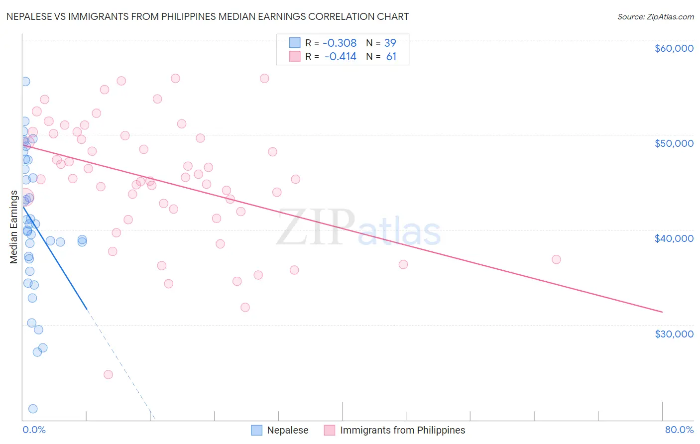 Nepalese vs Immigrants from Philippines Median Earnings