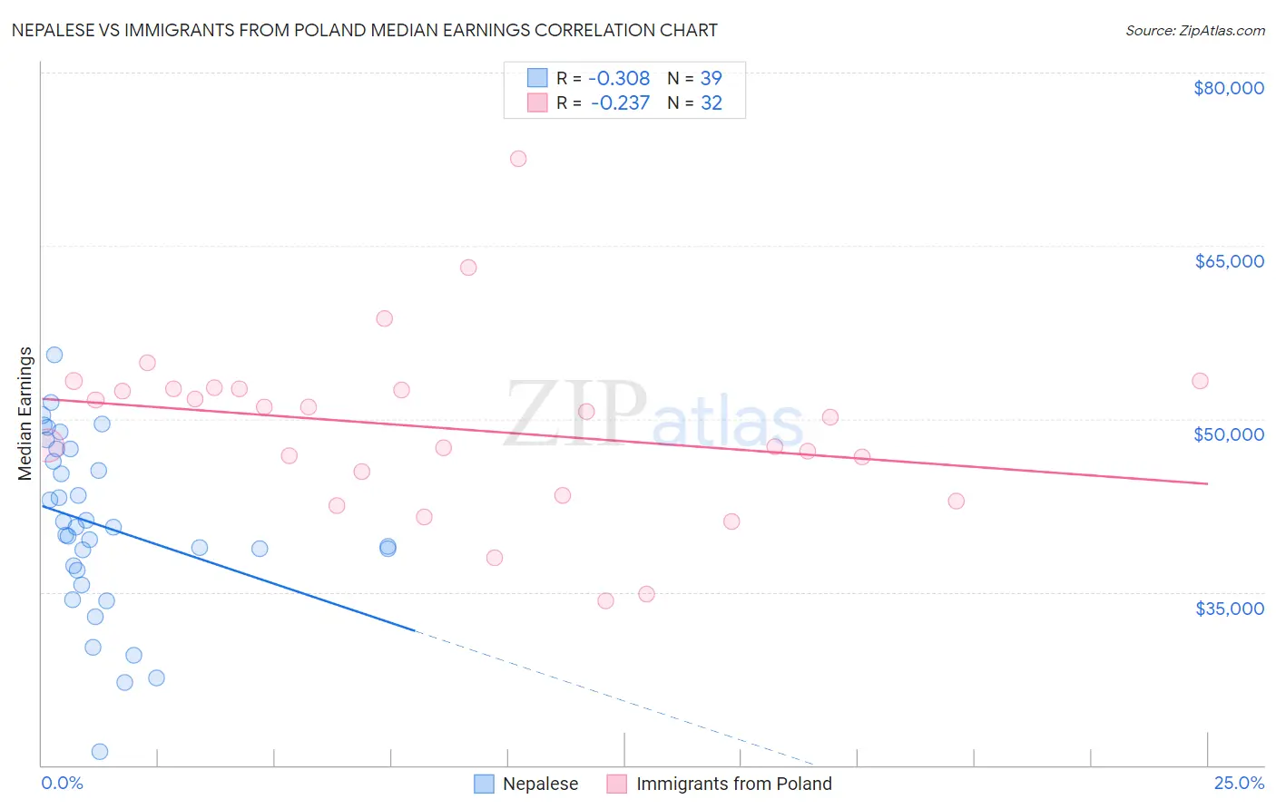 Nepalese vs Immigrants from Poland Median Earnings