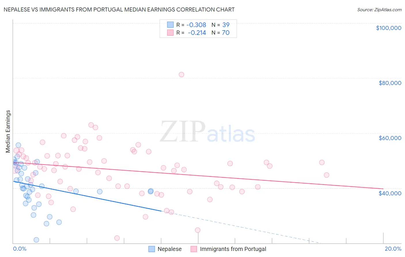 Nepalese vs Immigrants from Portugal Median Earnings