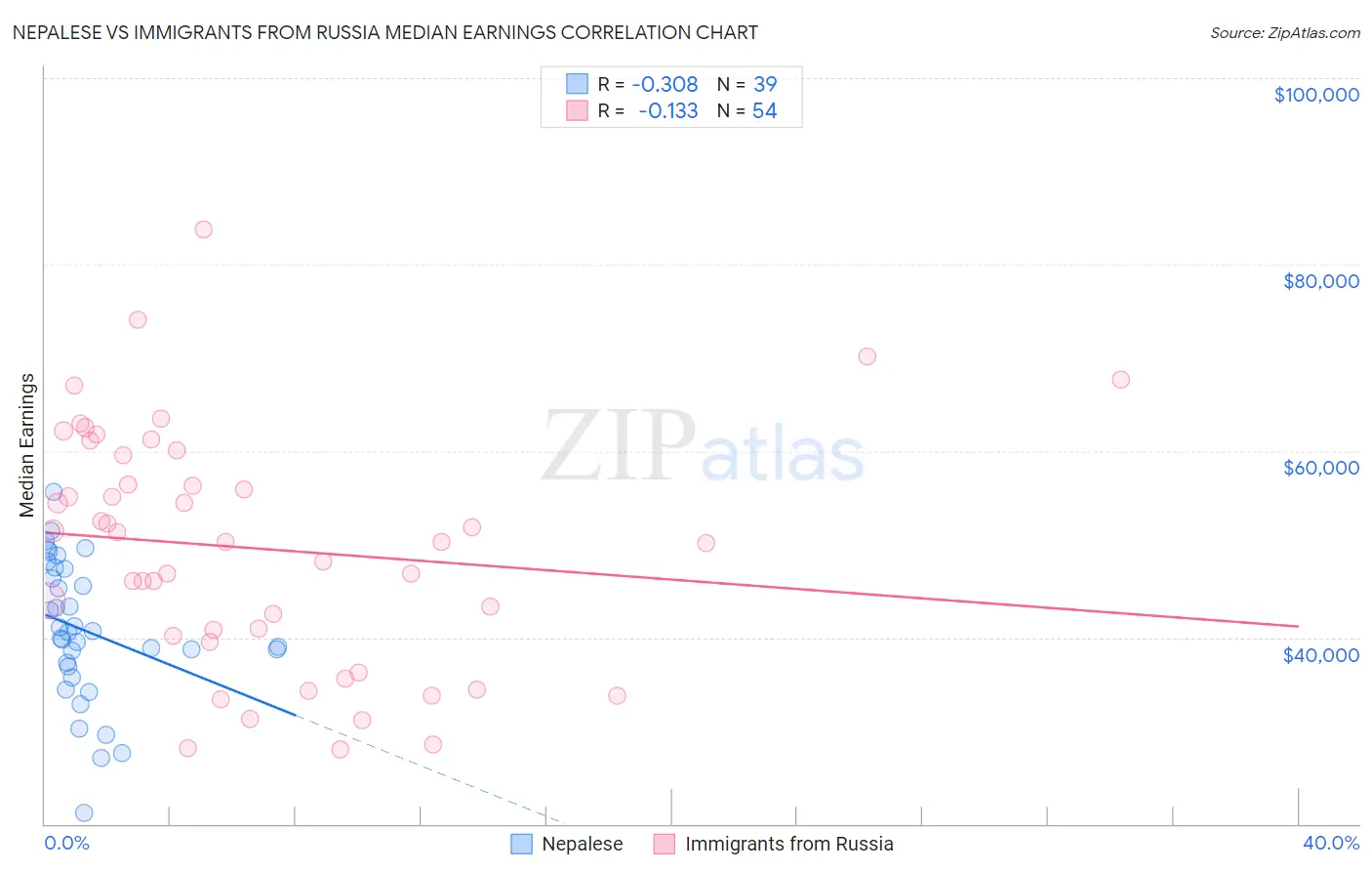 Nepalese vs Immigrants from Russia Median Earnings