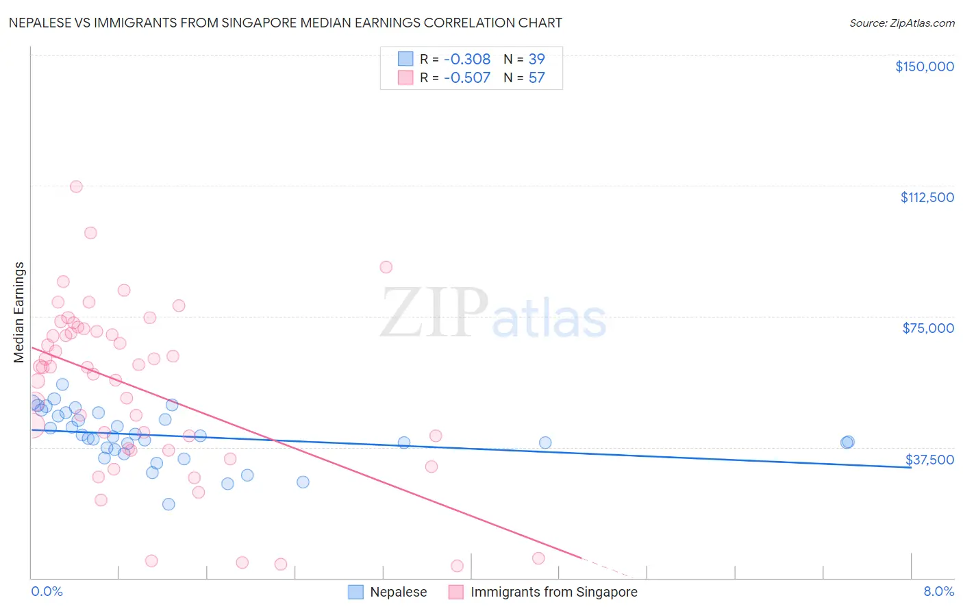 Nepalese vs Immigrants from Singapore Median Earnings