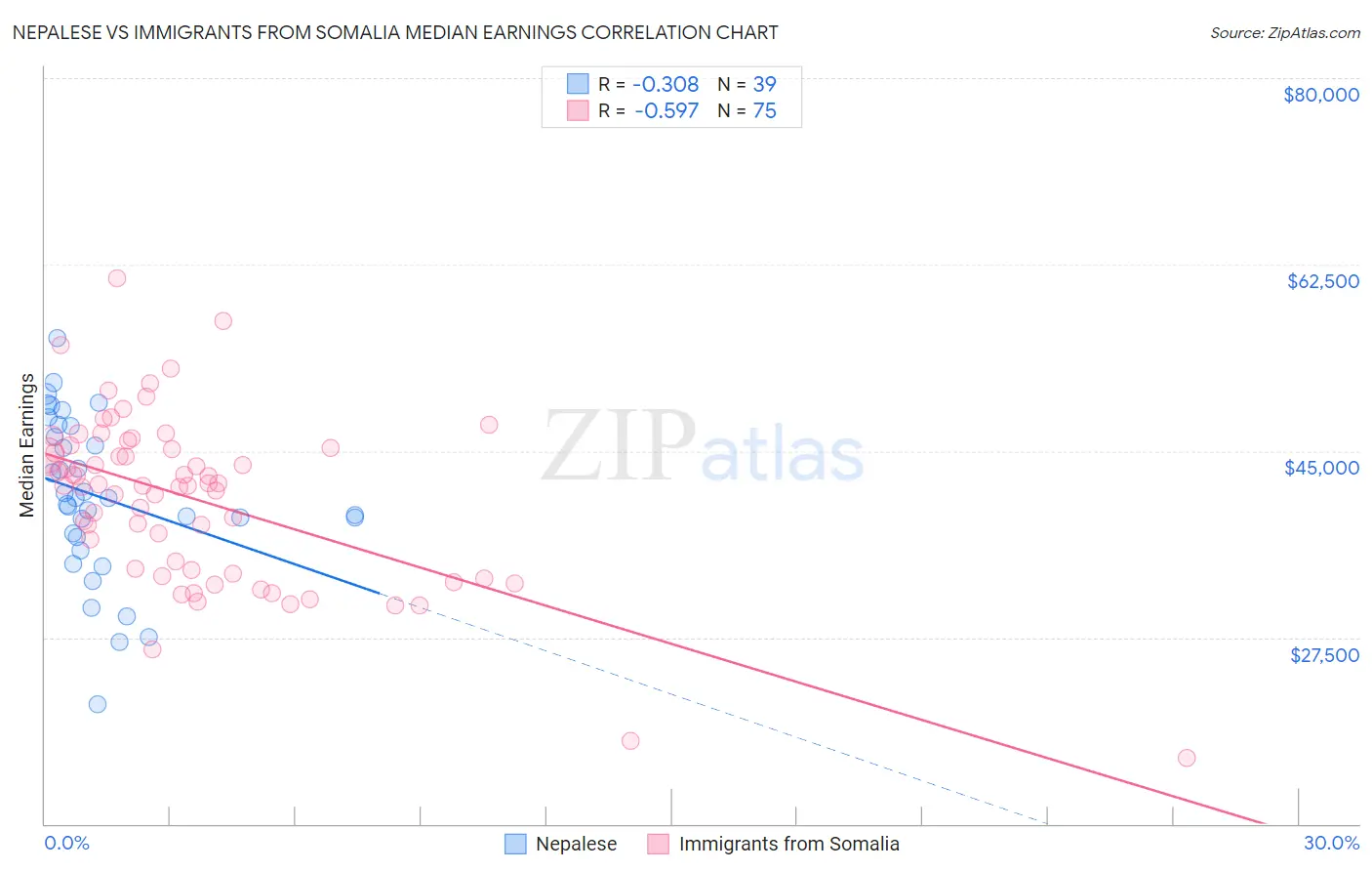 Nepalese vs Immigrants from Somalia Median Earnings