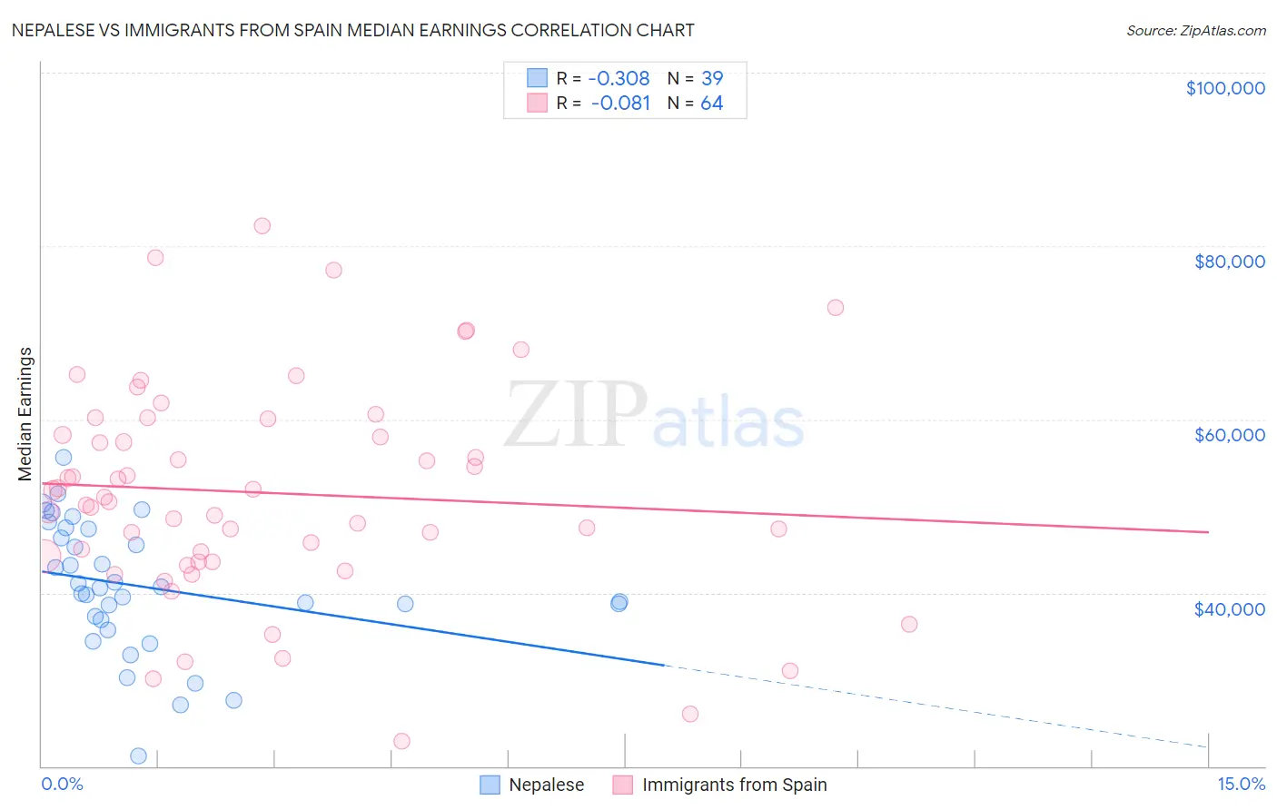 Nepalese vs Immigrants from Spain Median Earnings