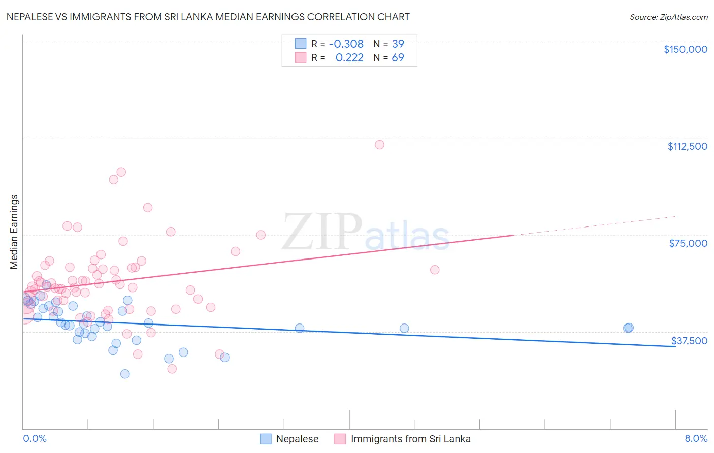 Nepalese vs Immigrants from Sri Lanka Median Earnings