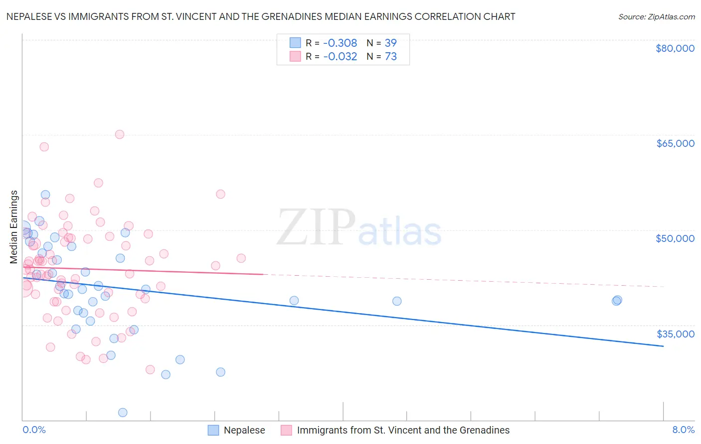 Nepalese vs Immigrants from St. Vincent and the Grenadines Median Earnings