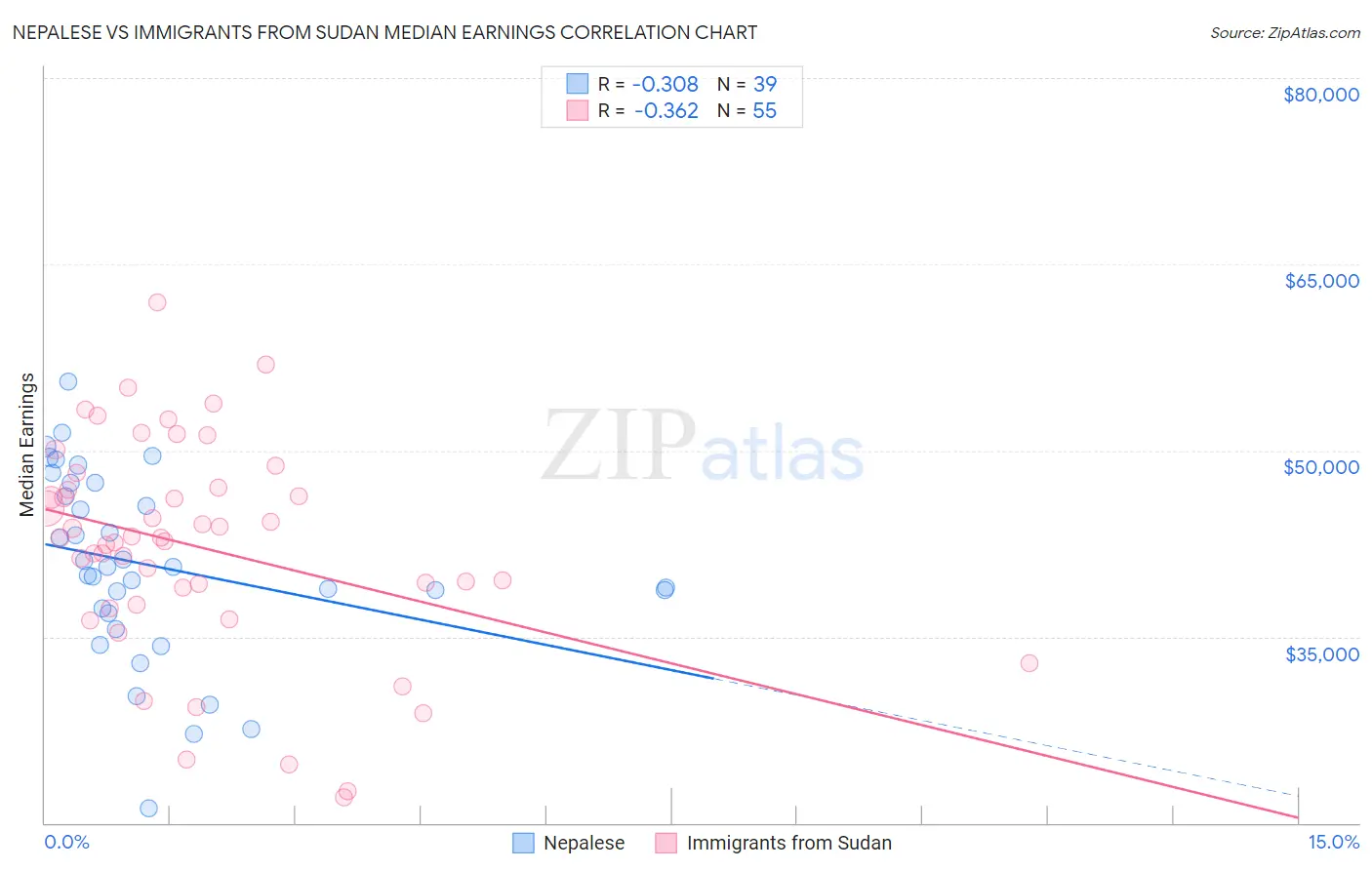 Nepalese vs Immigrants from Sudan Median Earnings