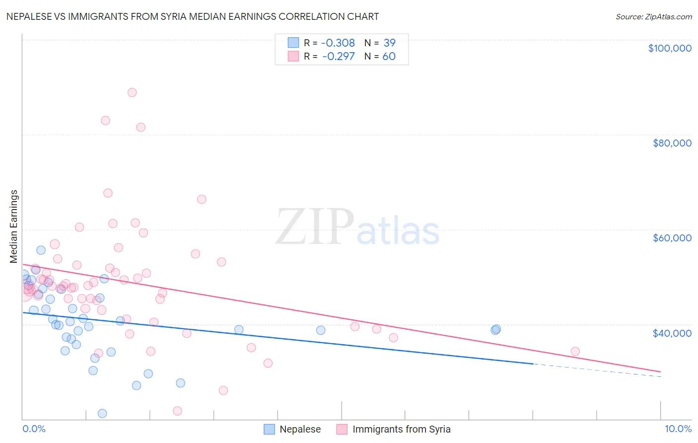 Nepalese vs Immigrants from Syria Median Earnings