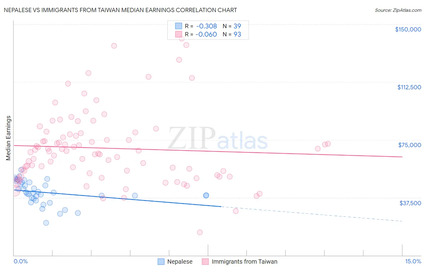 Nepalese vs Immigrants from Taiwan Median Earnings