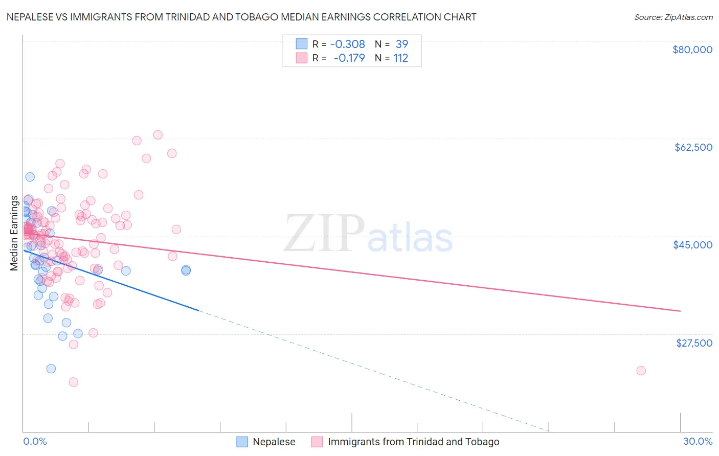 Nepalese vs Immigrants from Trinidad and Tobago Median Earnings