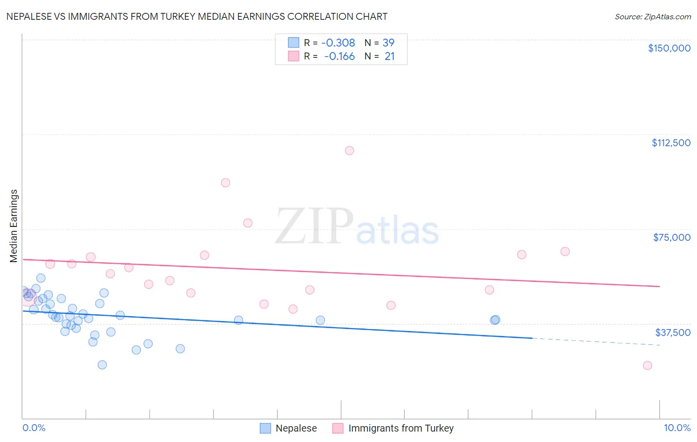 Nepalese vs Immigrants from Turkey Median Earnings