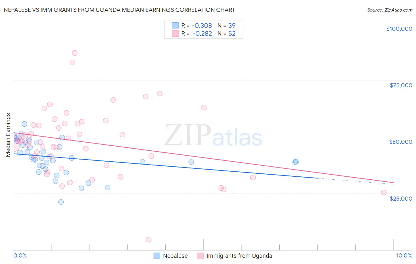 Nepalese vs Immigrants from Uganda Median Earnings