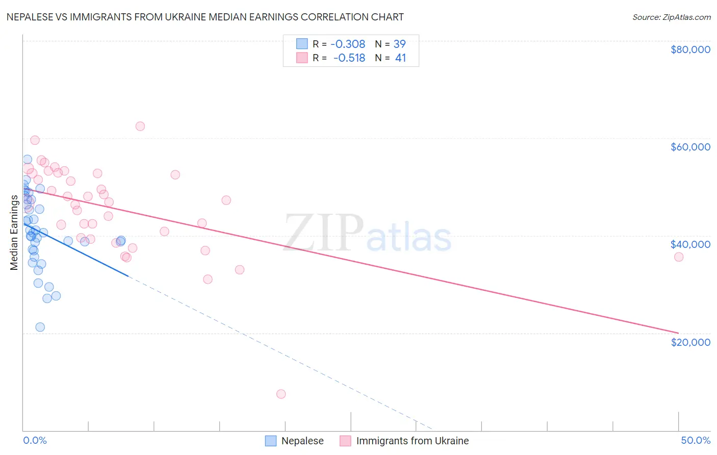 Nepalese vs Immigrants from Ukraine Median Earnings