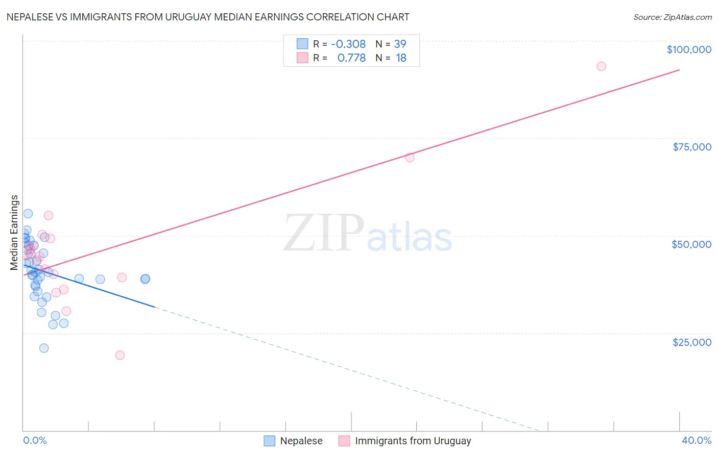 Nepalese vs Immigrants from Uruguay Median Earnings