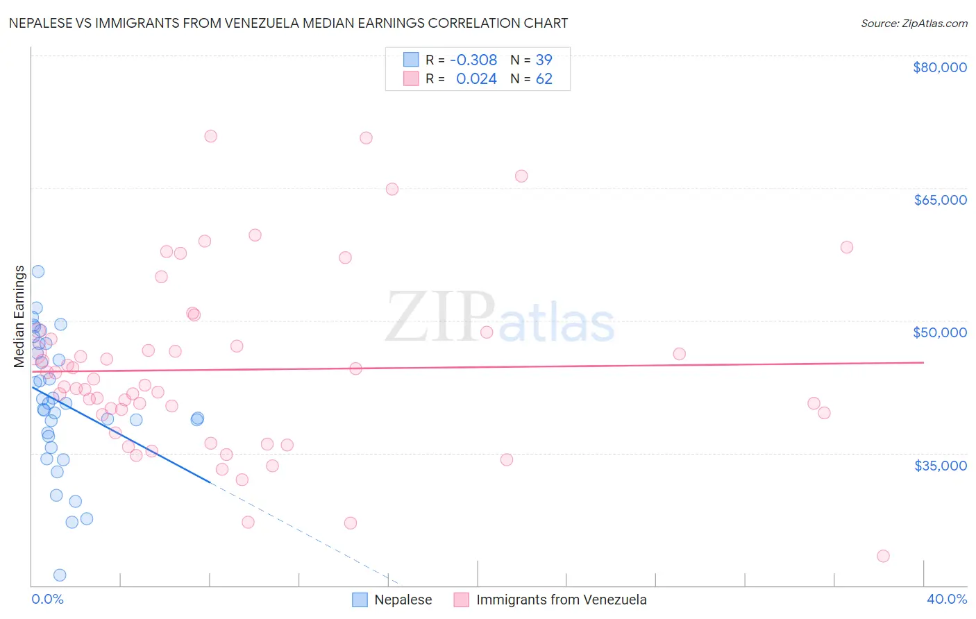 Nepalese vs Immigrants from Venezuela Median Earnings