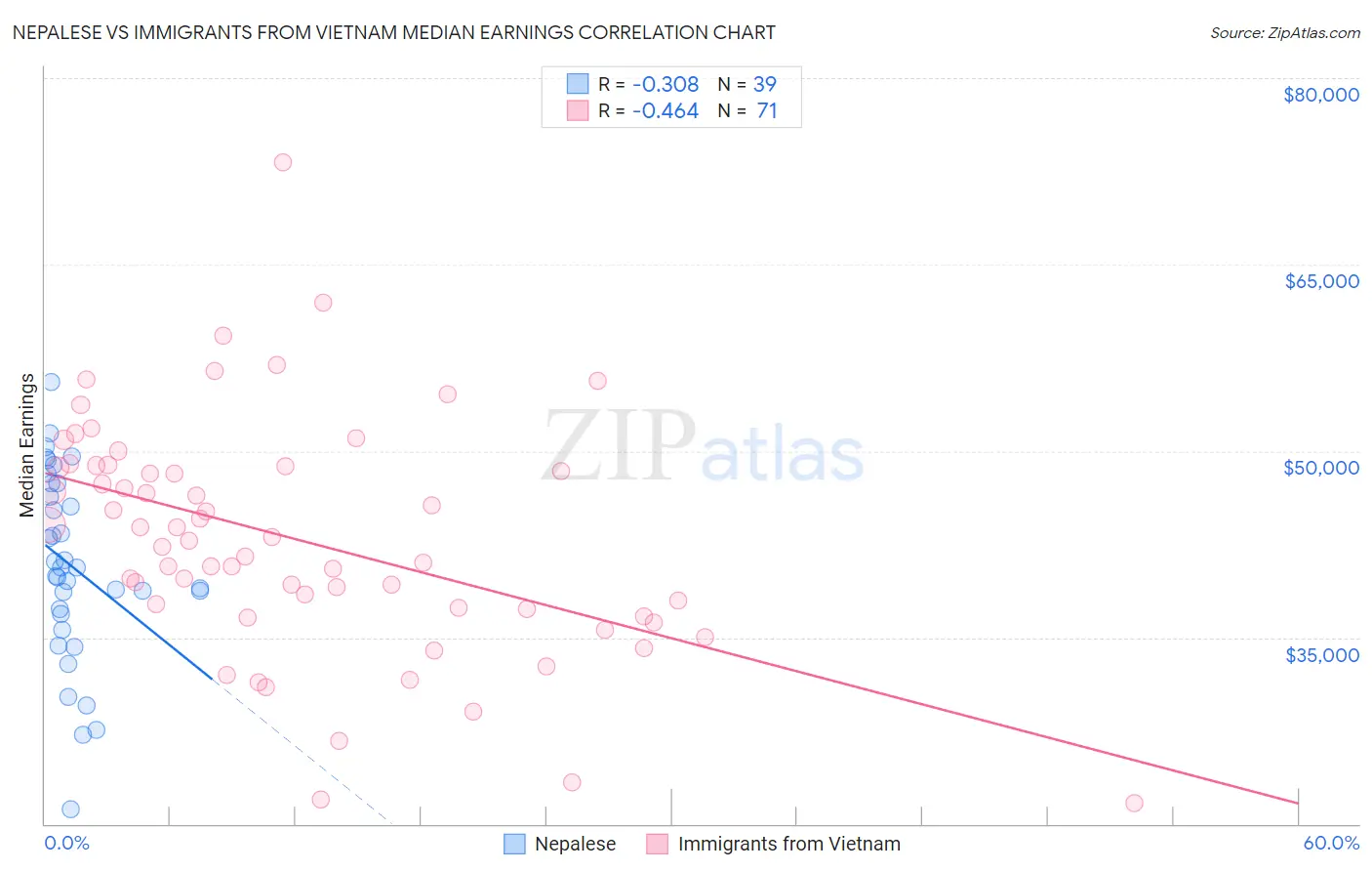 Nepalese vs Immigrants from Vietnam Median Earnings