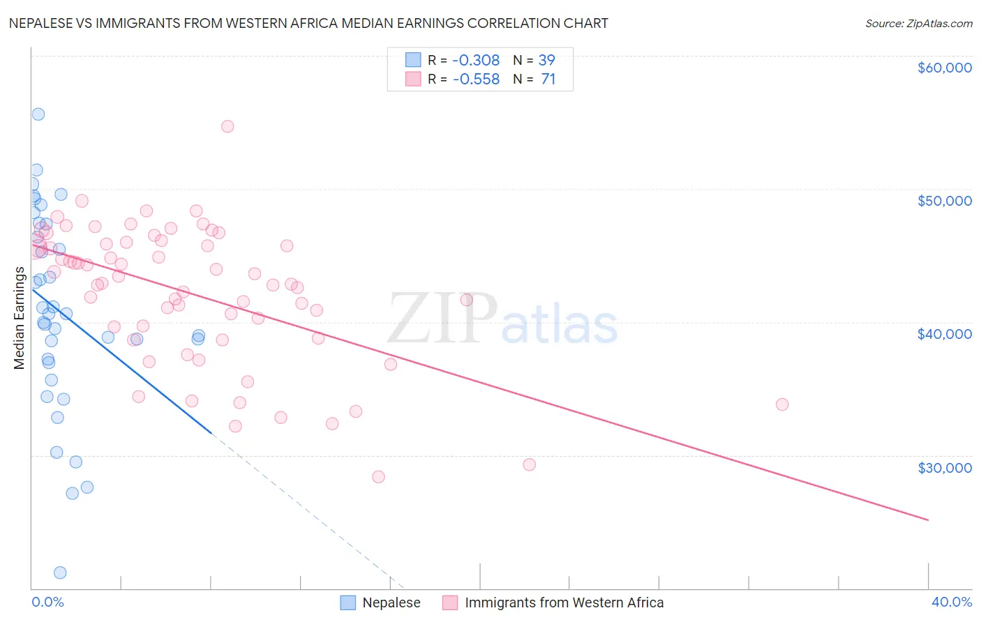 Nepalese vs Immigrants from Western Africa Median Earnings