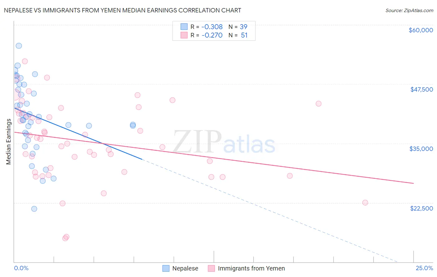 Nepalese vs Immigrants from Yemen Median Earnings