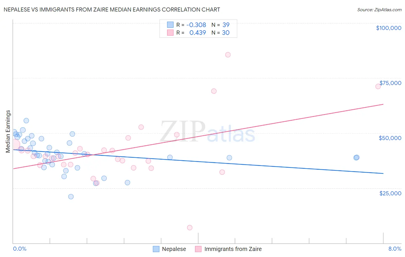 Nepalese vs Immigrants from Zaire Median Earnings