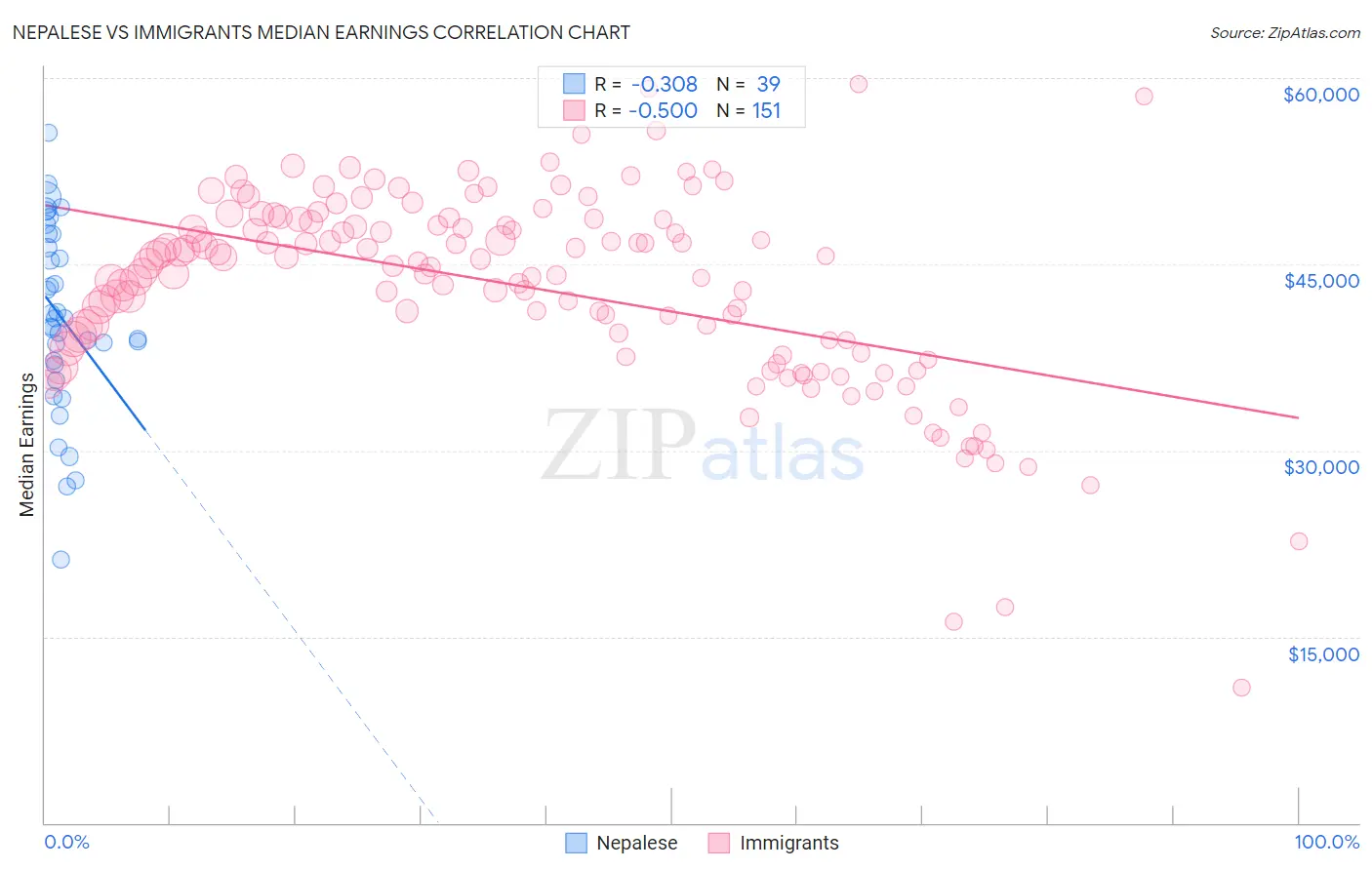 Nepalese vs Immigrants Median Earnings