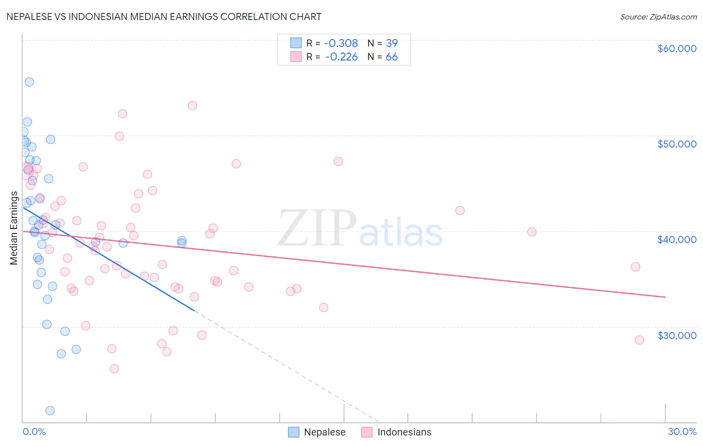 Nepalese vs Indonesian Median Earnings