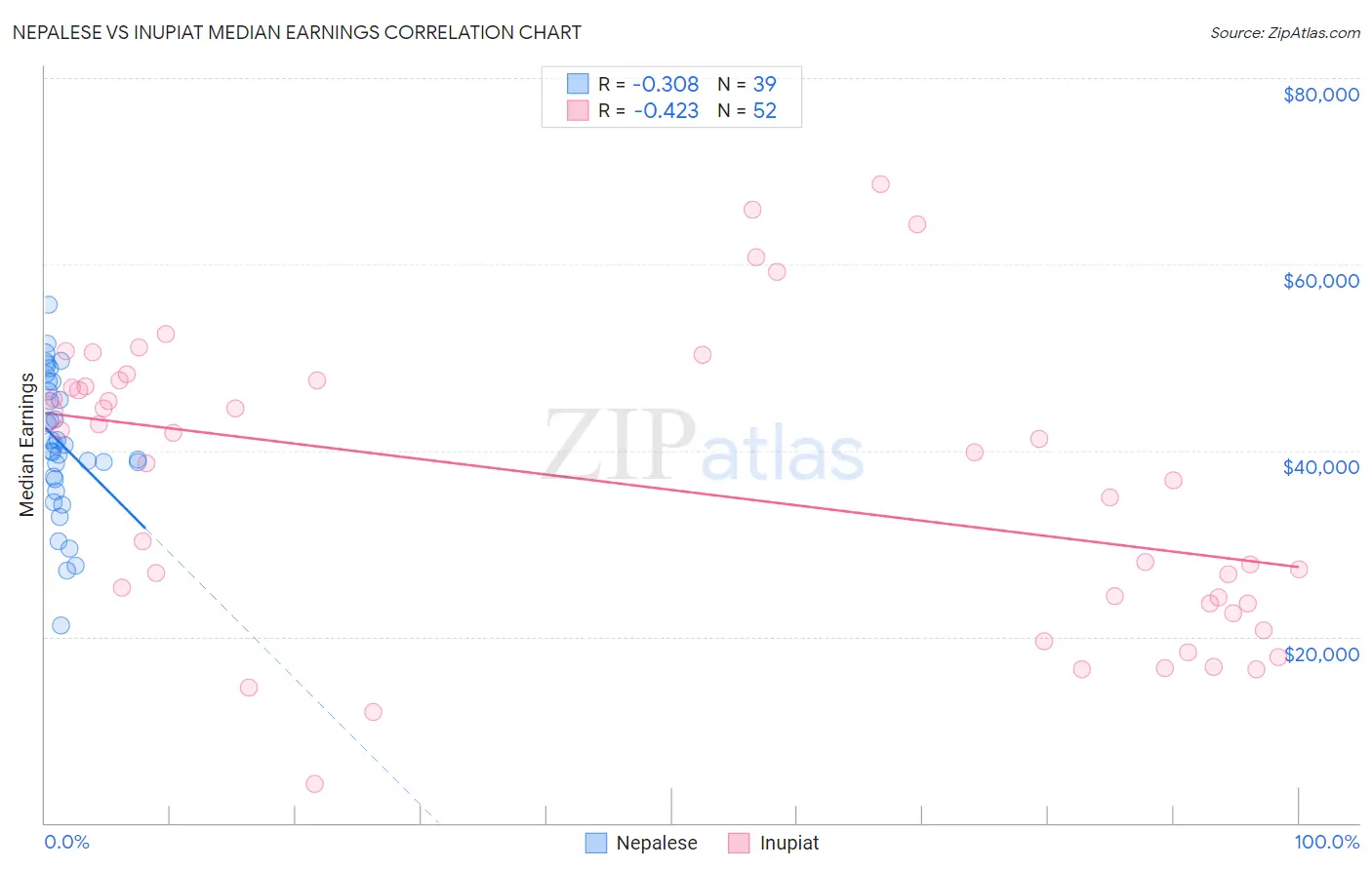 Nepalese vs Inupiat Median Earnings