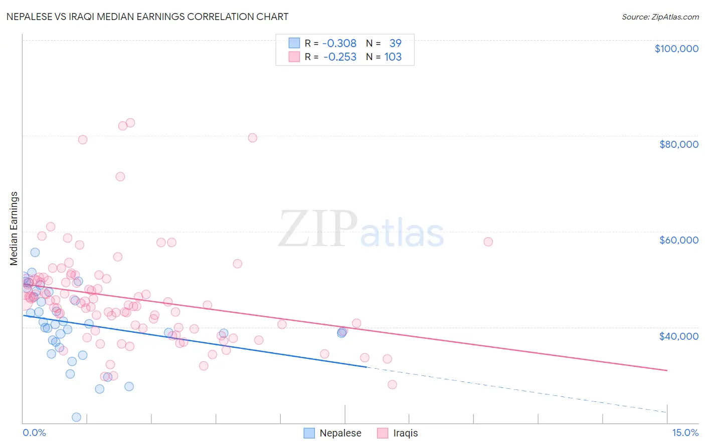 Nepalese vs Iraqi Median Earnings