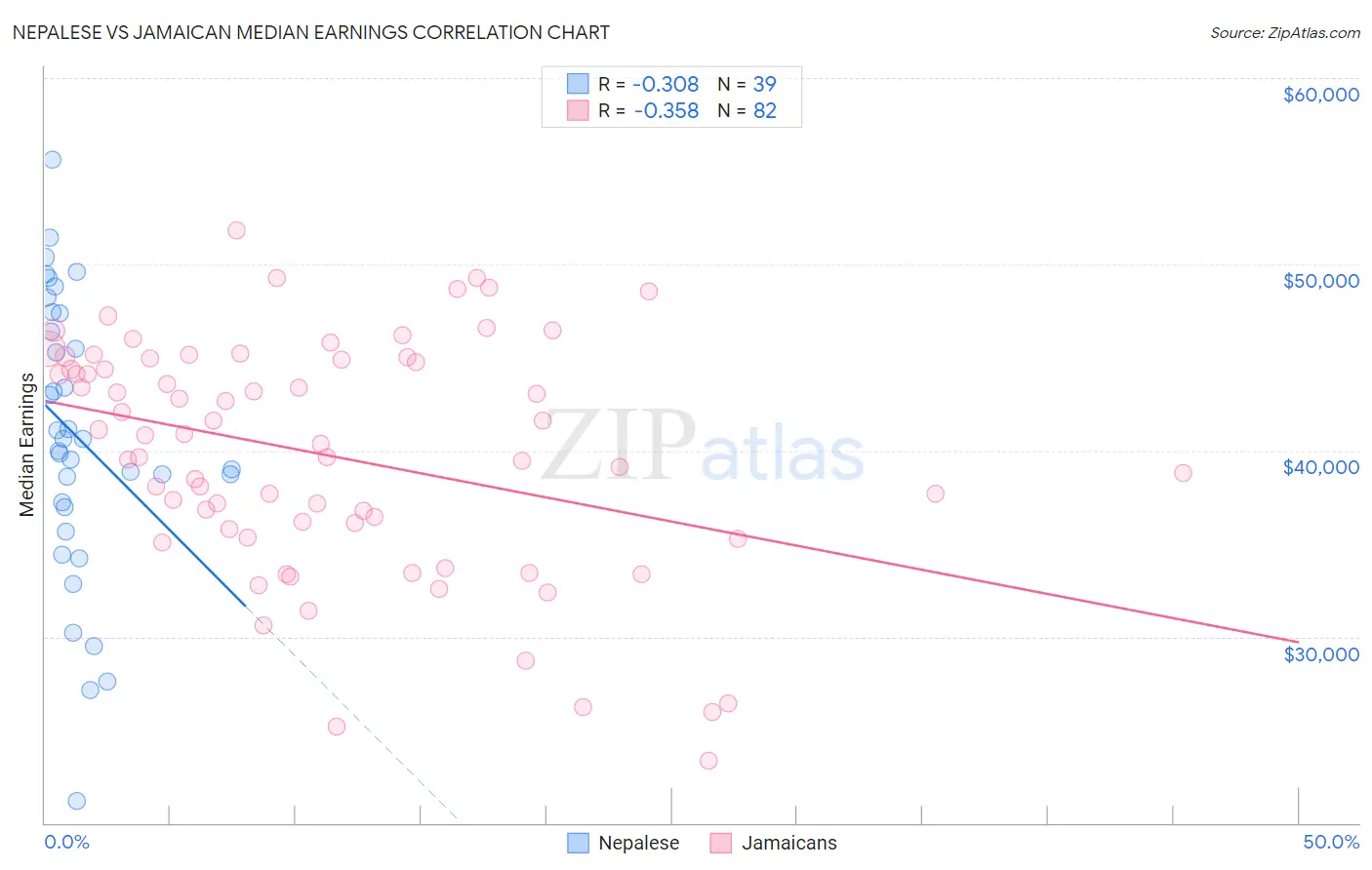 Nepalese vs Jamaican Median Earnings