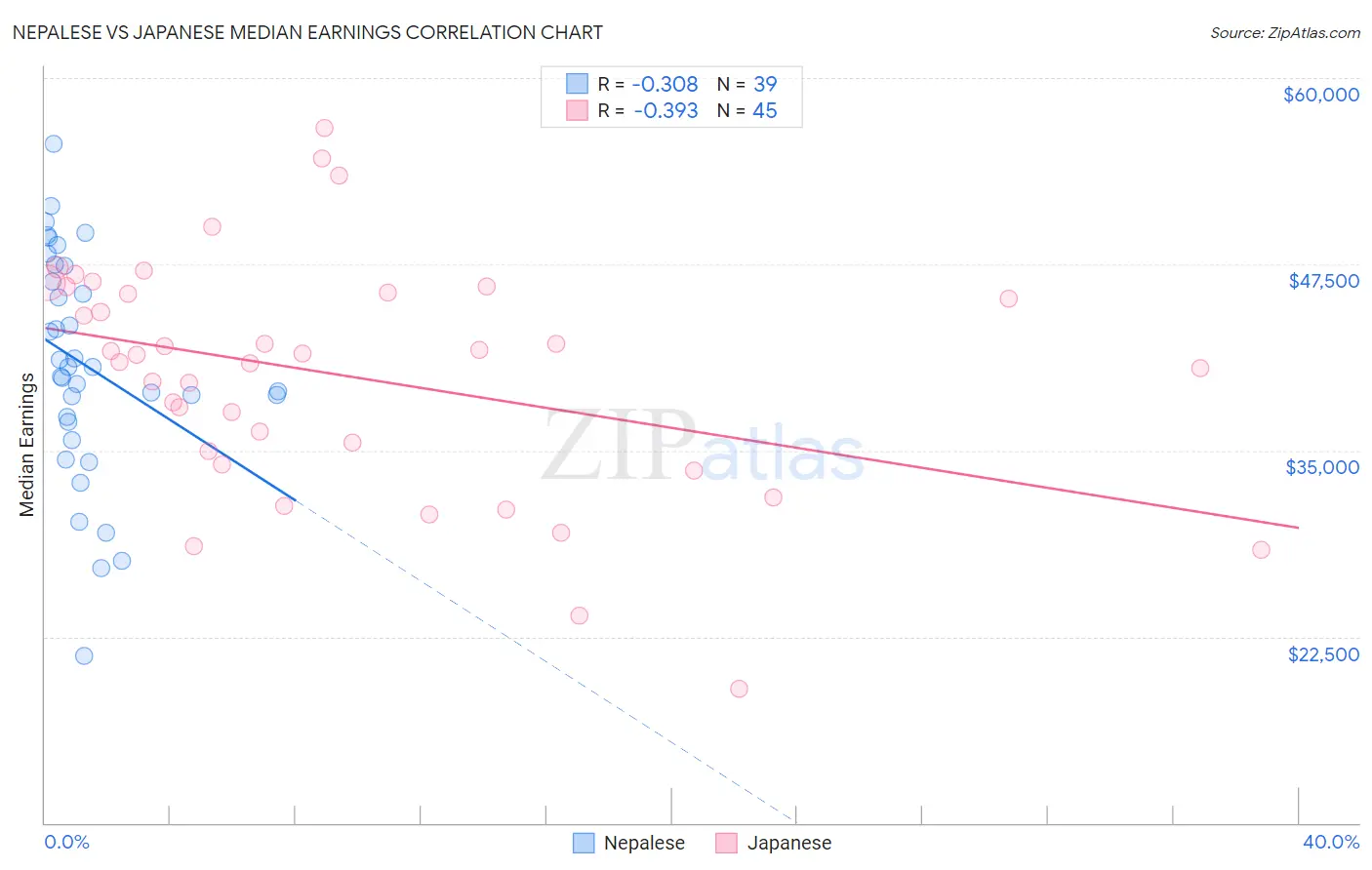 Nepalese vs Japanese Median Earnings