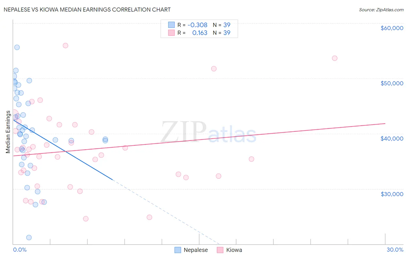 Nepalese vs Kiowa Median Earnings