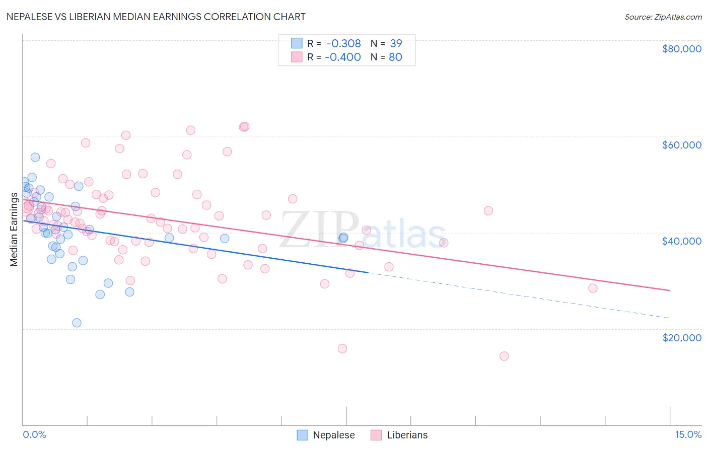 Nepalese vs Liberian Median Earnings