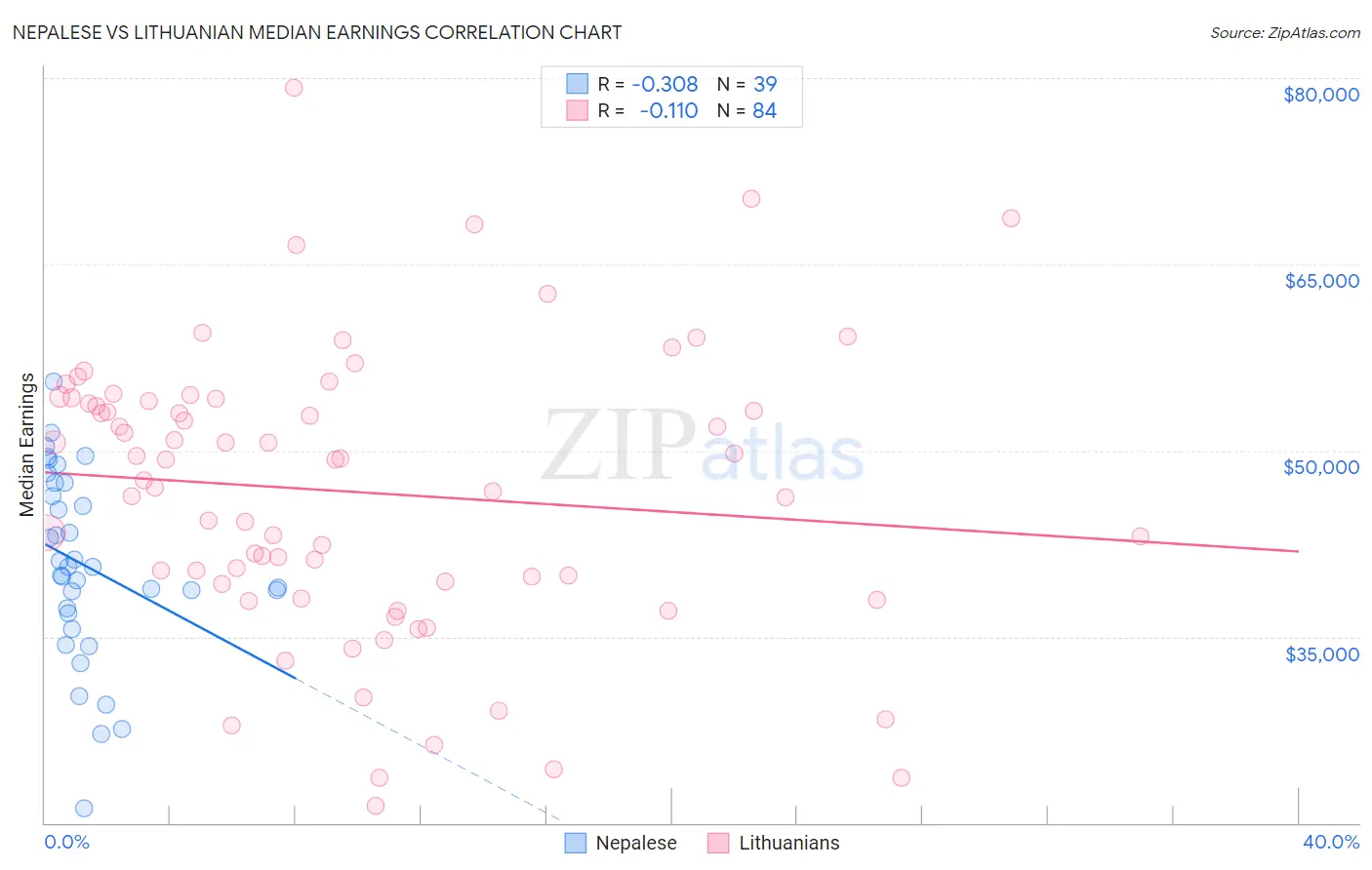 Nepalese vs Lithuanian Median Earnings