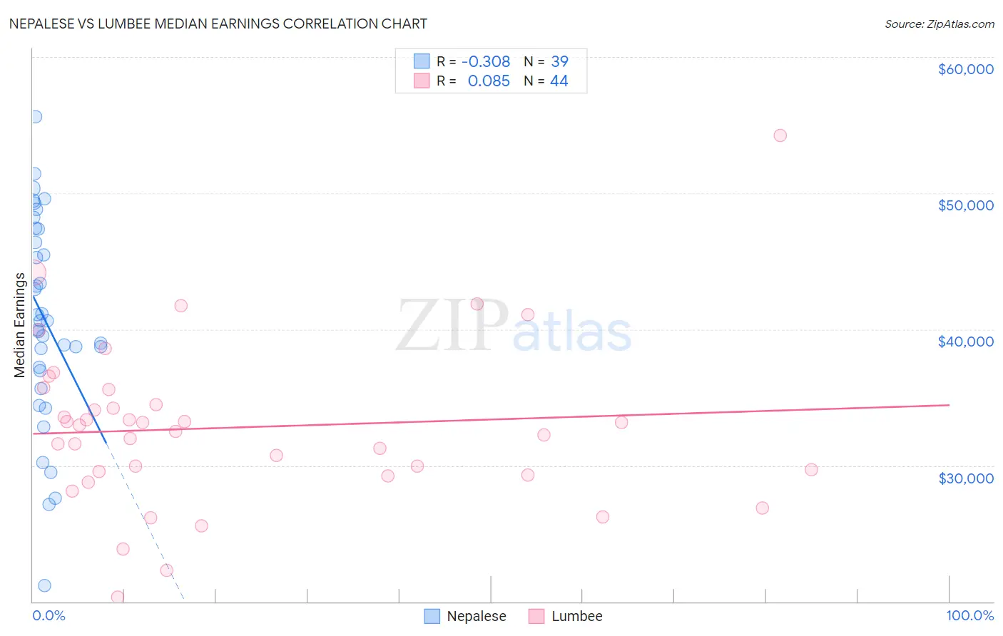 Nepalese vs Lumbee Median Earnings