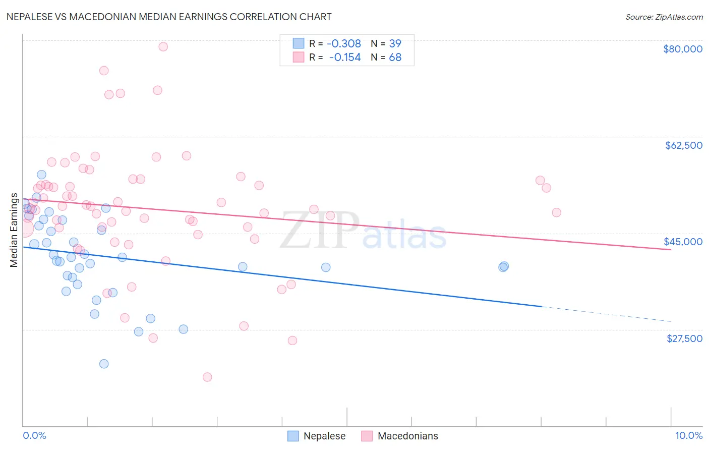 Nepalese vs Macedonian Median Earnings