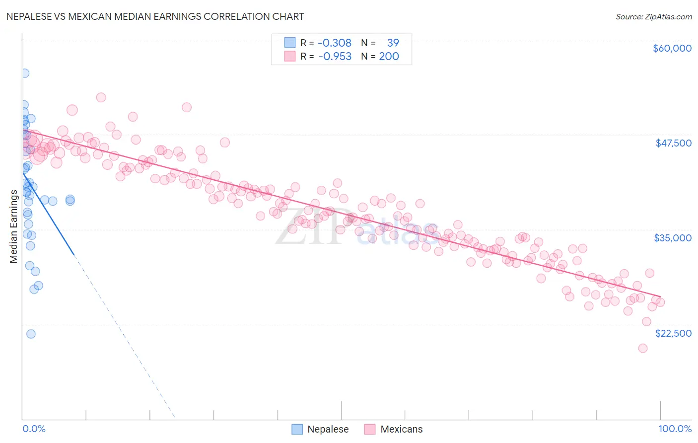 Nepalese vs Mexican Median Earnings