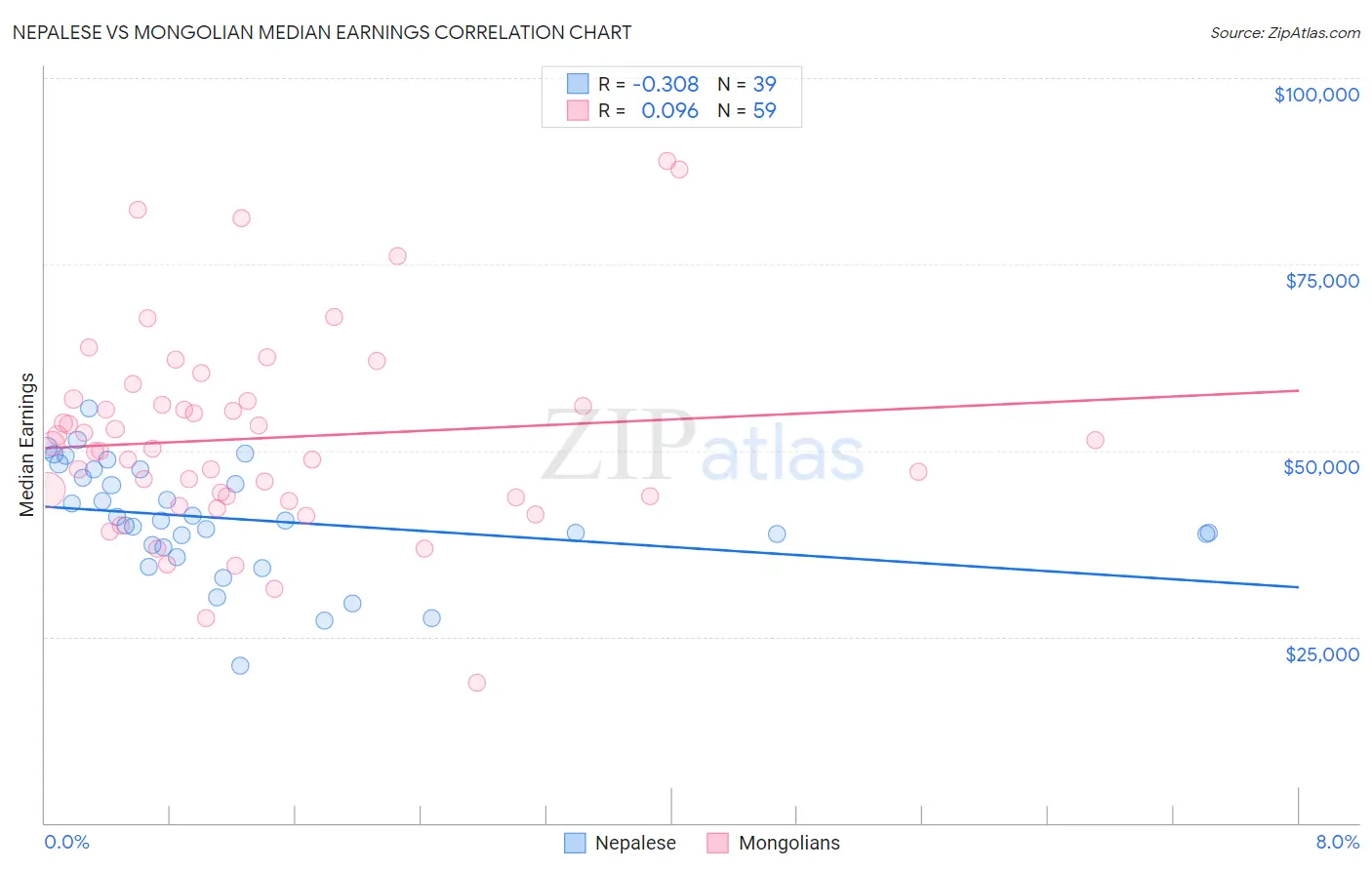Nepalese vs Mongolian Median Earnings