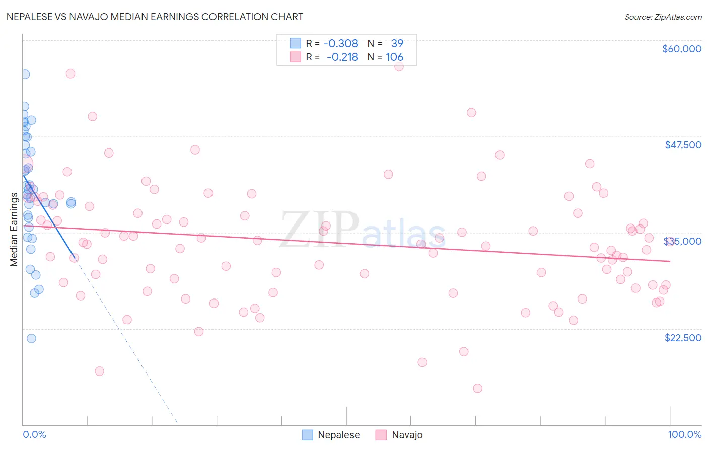 Nepalese vs Navajo Median Earnings