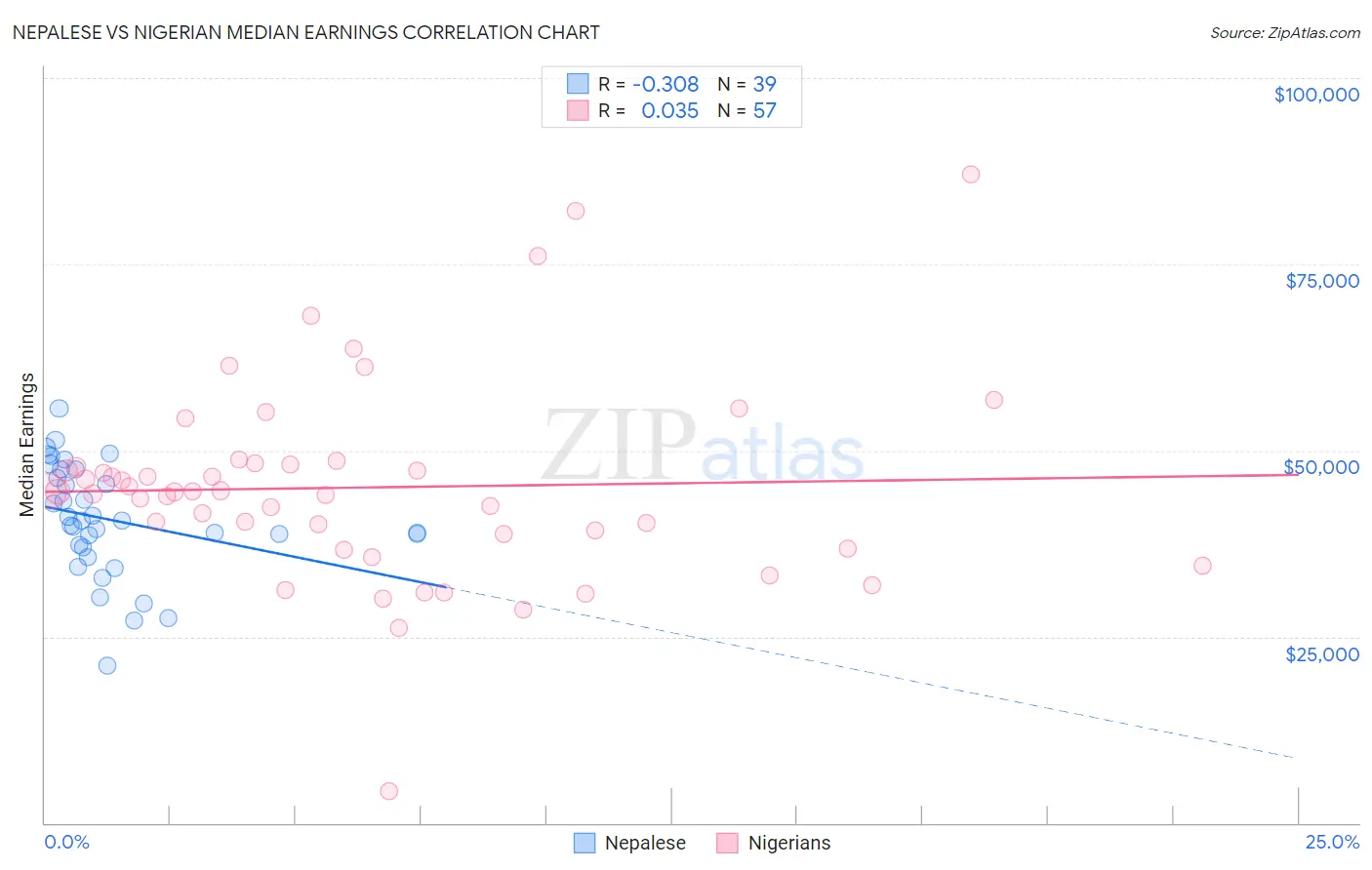 Nepalese vs Nigerian Median Earnings