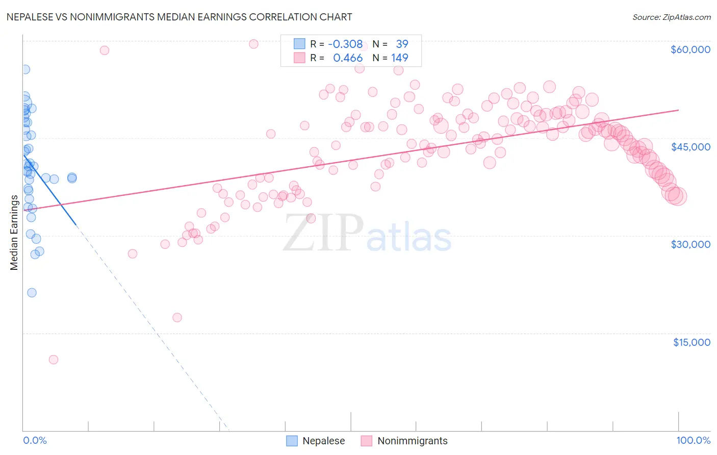 Nepalese vs Nonimmigrants Median Earnings