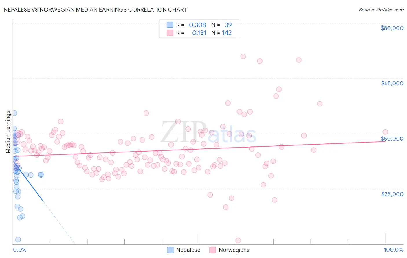 Nepalese vs Norwegian Median Earnings