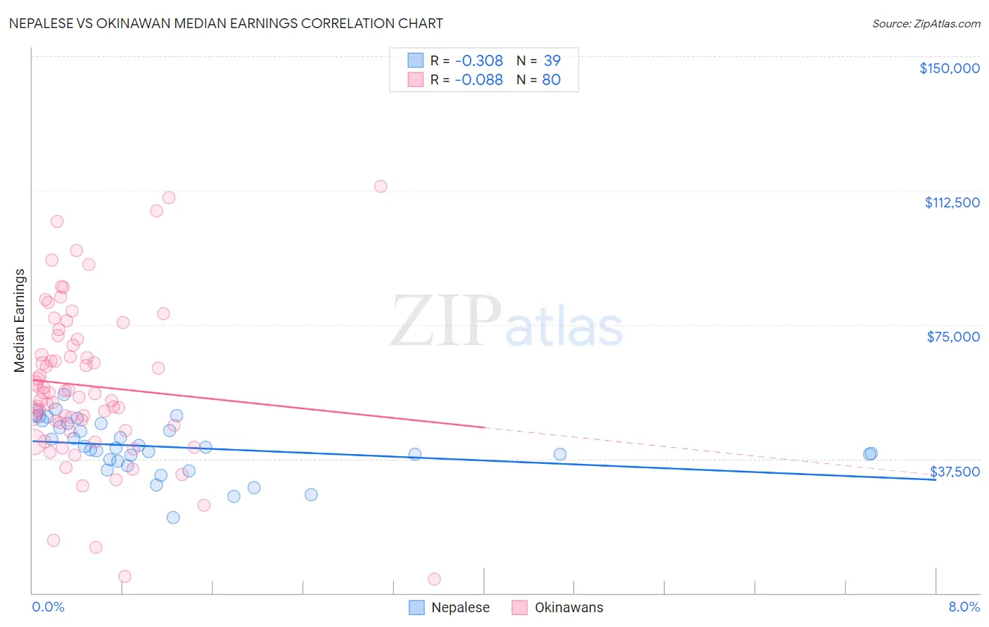 Nepalese vs Okinawan Median Earnings