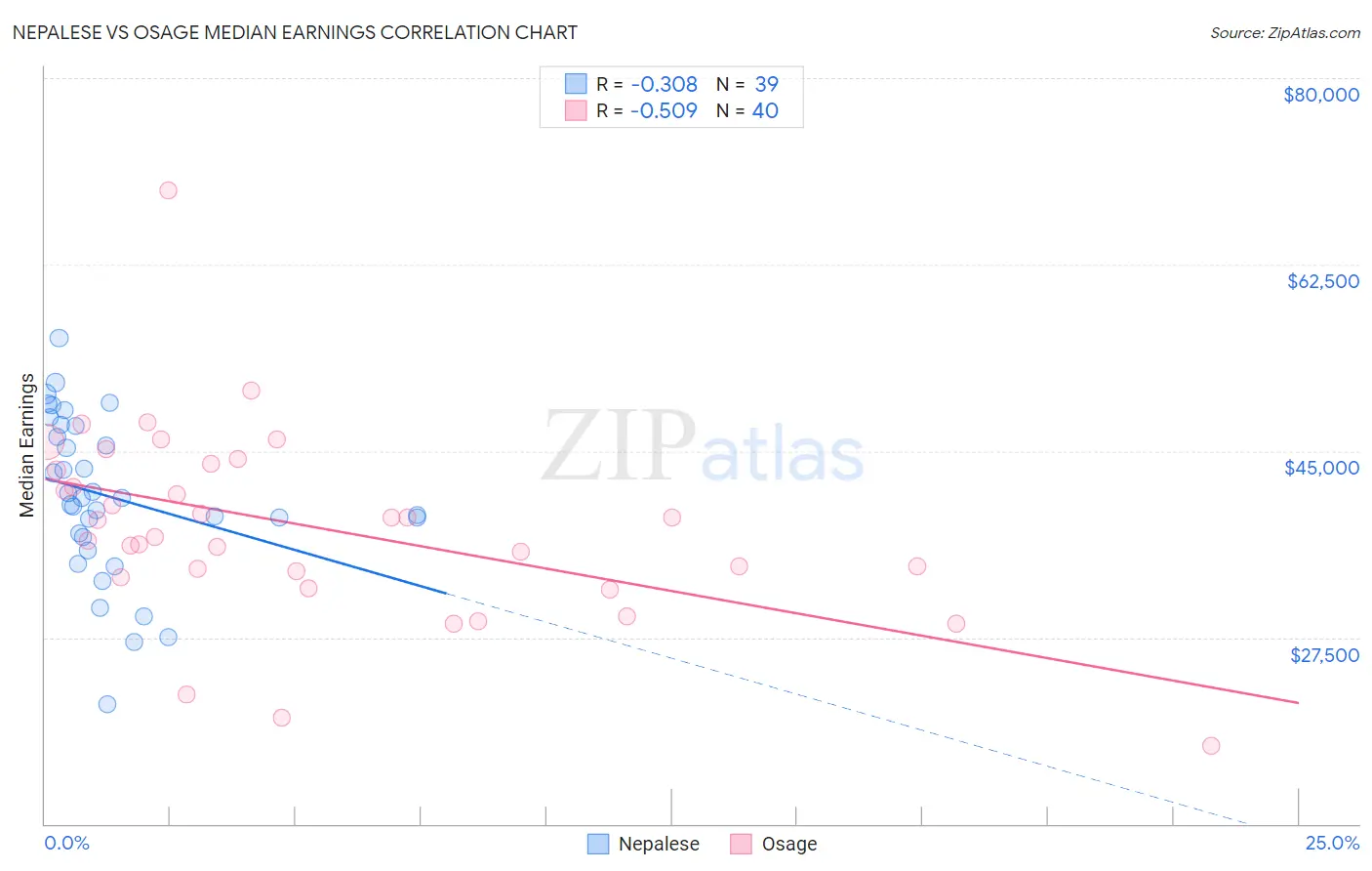 Nepalese vs Osage Median Earnings