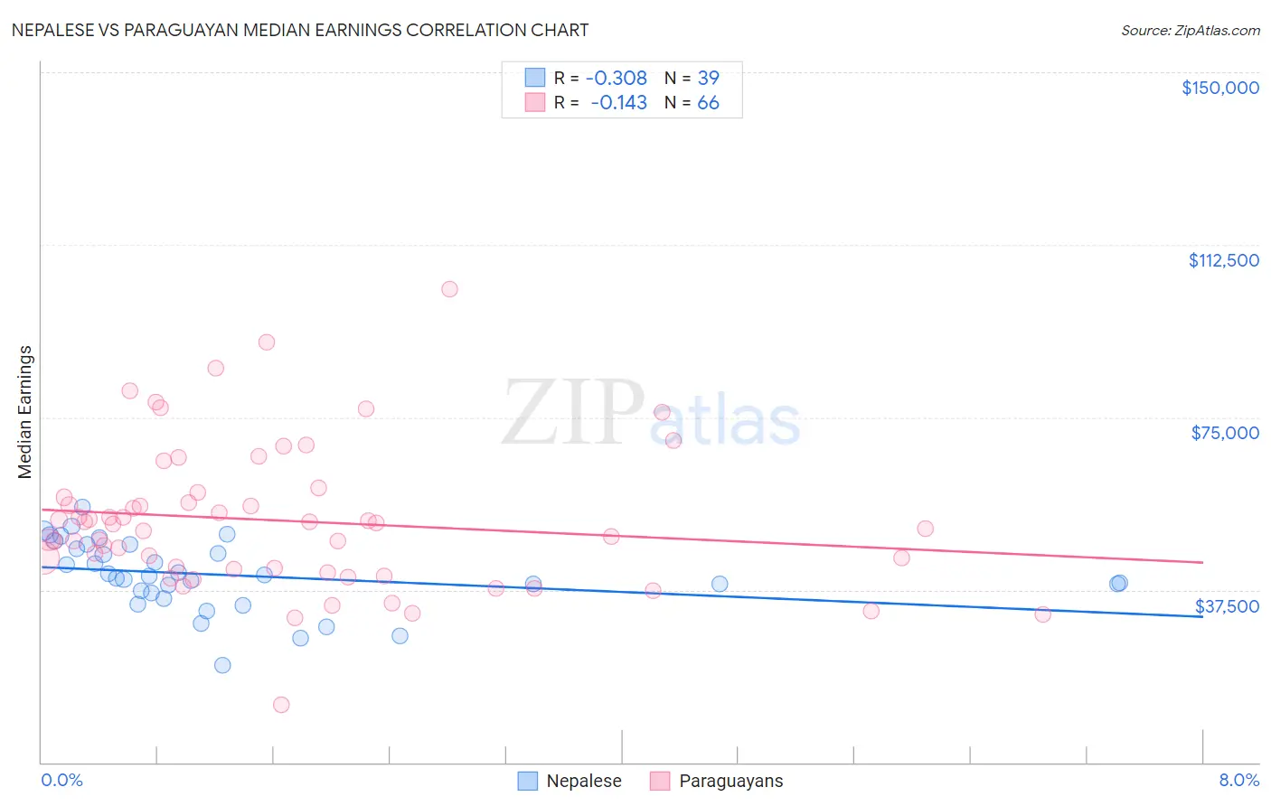 Nepalese vs Paraguayan Median Earnings