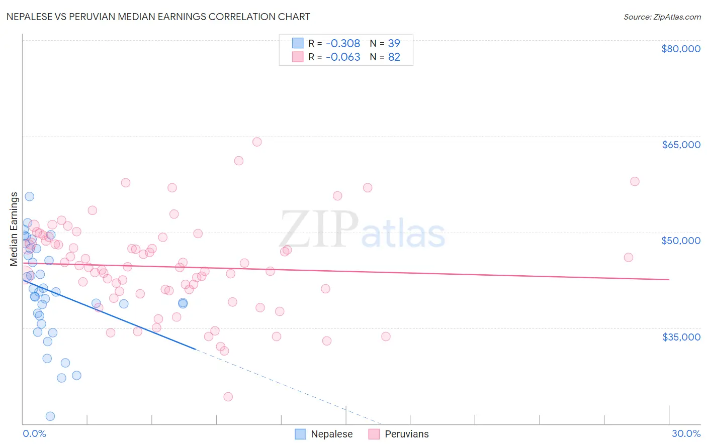 Nepalese vs Peruvian Median Earnings