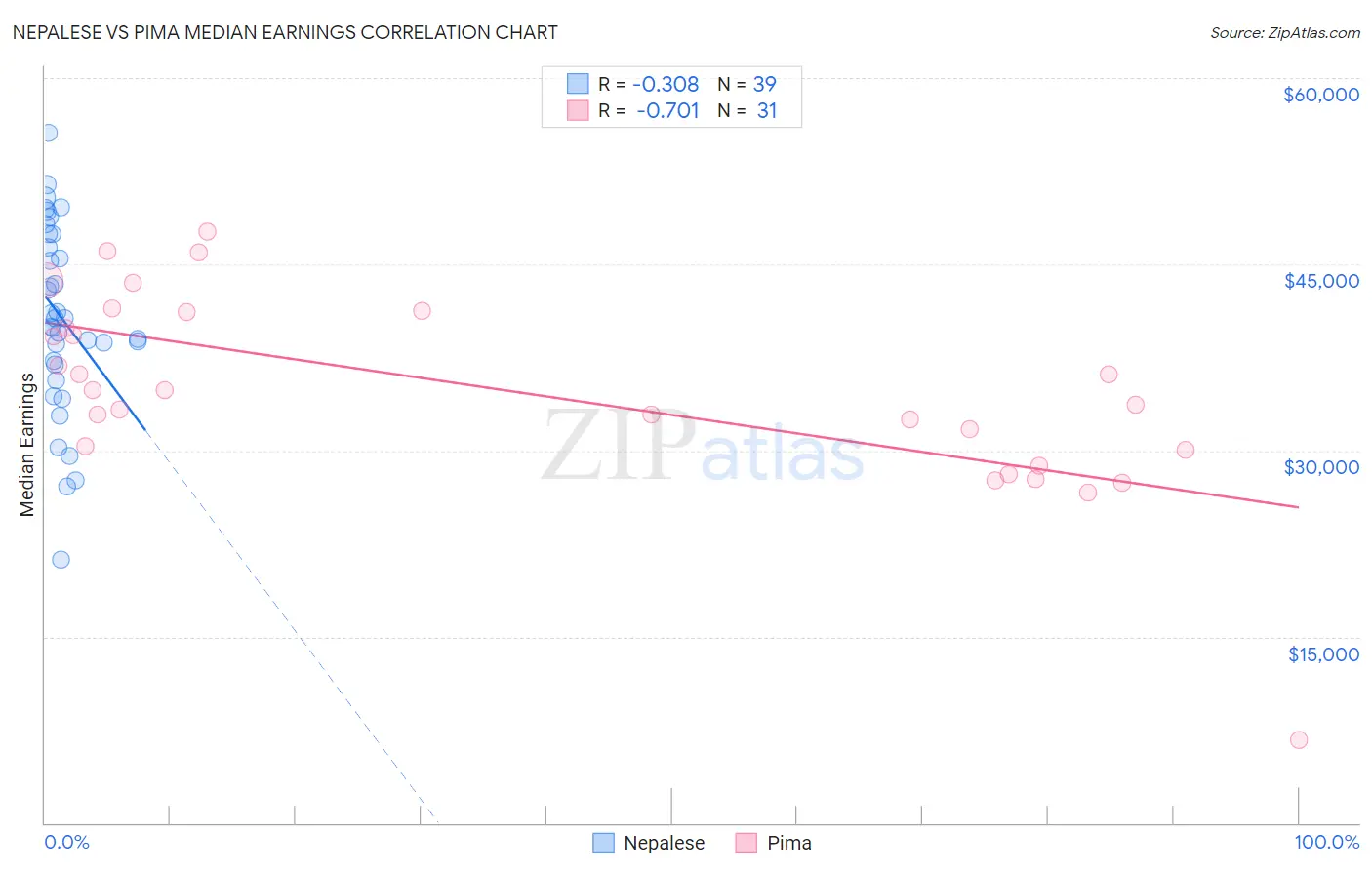 Nepalese vs Pima Median Earnings