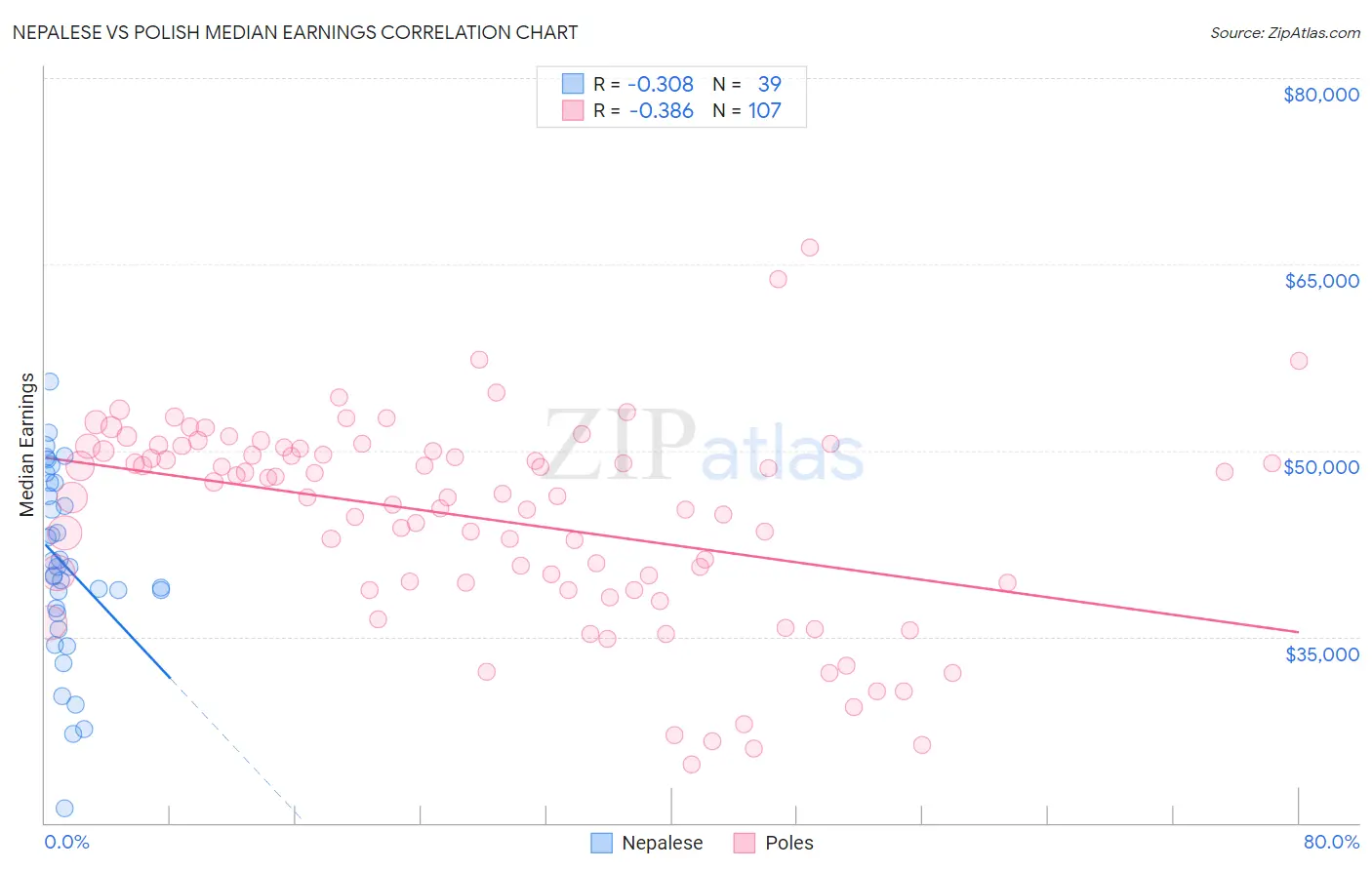 Nepalese vs Polish Median Earnings